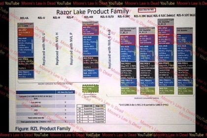 Fuite Intel Razor Lake Product Family - schéma architecture processeurs 2026