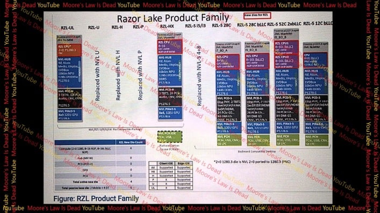 Fuite Intel Razor Lake Product Family - schéma architecture processeurs 2026
