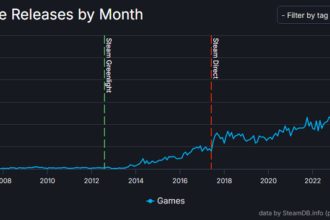 Sorties jeux vidéo Steam en hausse – graphique SteamDB par mois 2006-2026