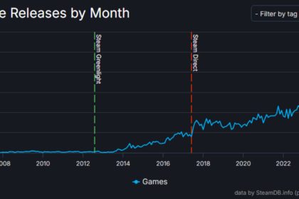 Sorties jeux vidéo Steam en hausse – graphique SteamDB par mois 2006-2026