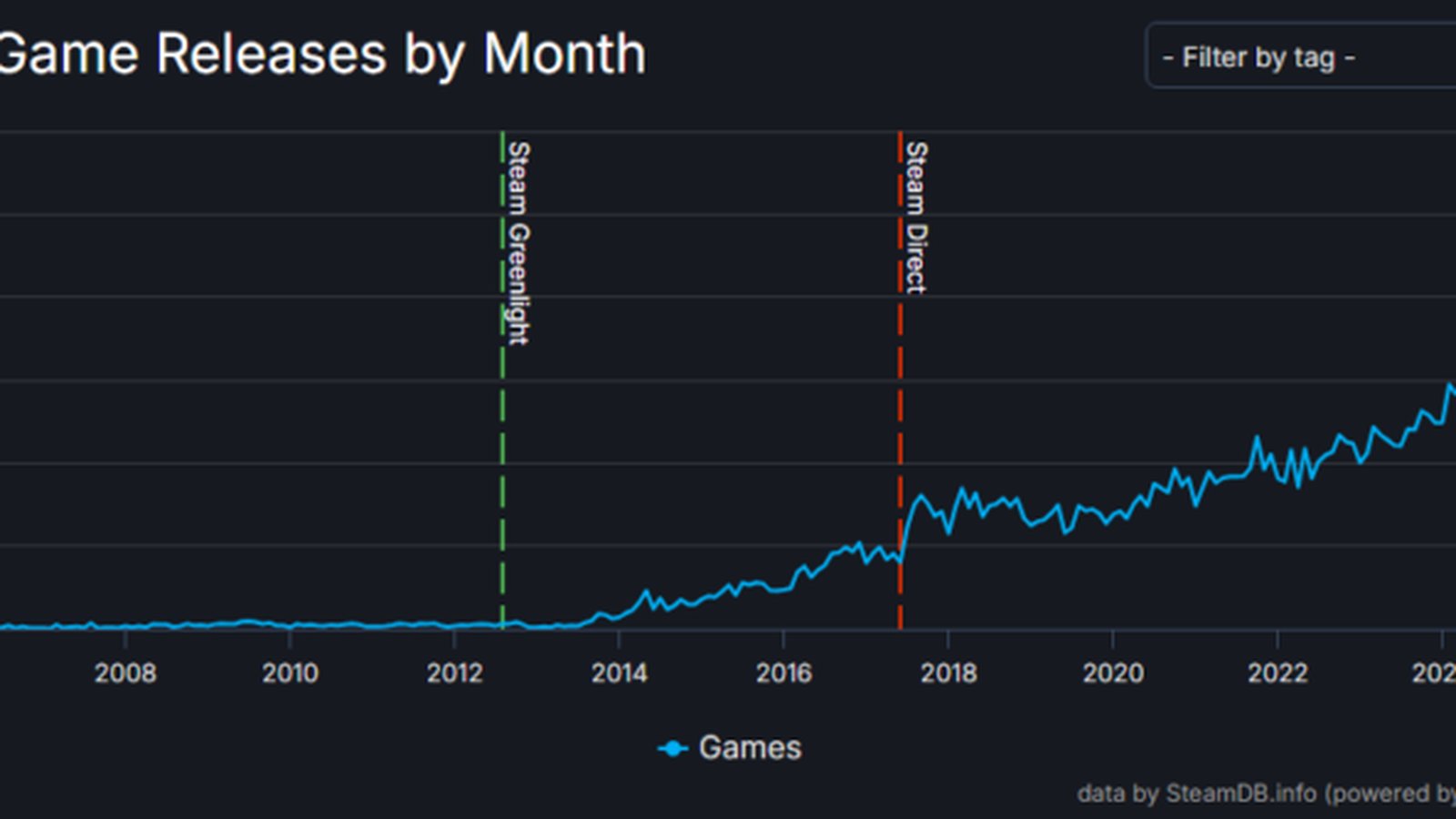 Sorties jeux vidéo Steam en hausse – graphique SteamDB par mois 2006-2026